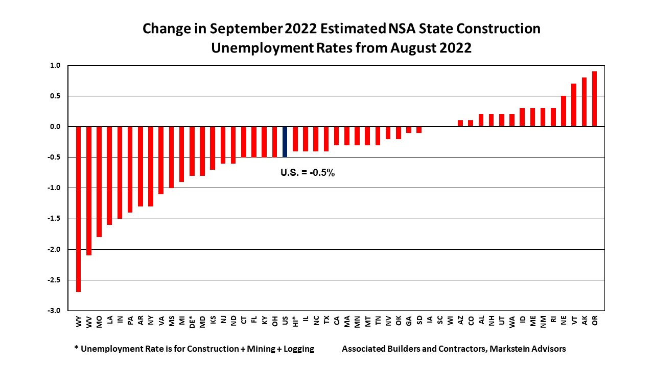 ABC State Construction Unemployment Is Down in 42 States From a Year